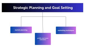 Strategic Planning and Goal Setting